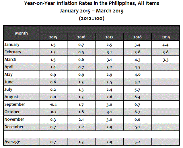 Year-on-year Inflation RAtes January 2015 to March 2019