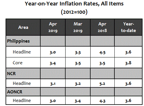 Year on Year Inflation Rates