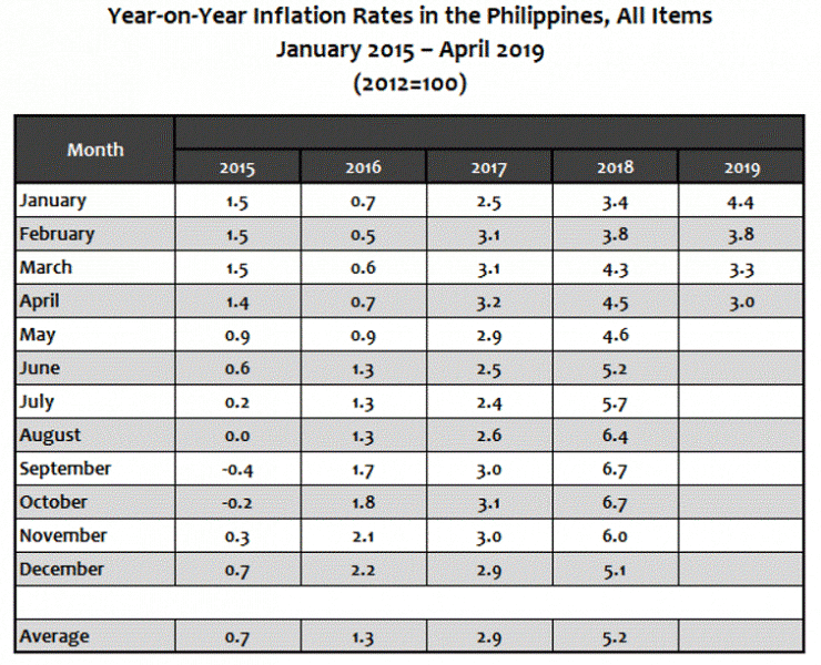 Year on year Inflation Rate 2015- 2019
