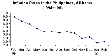 Inflation rate graph