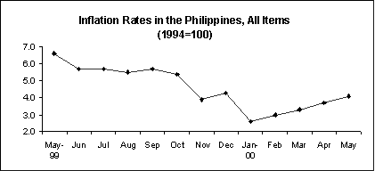 Inflation rate graph