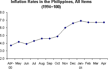 Figure 1: Inflation Rates in the Philippines, All Items