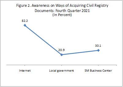 Figure 2. Awareness on ways of Acquiring Civil Registry Documents