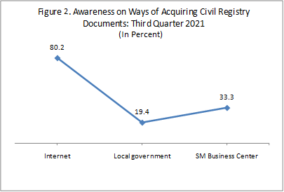 Figure 2. Awareness on ways of Acquiring Civil Registry