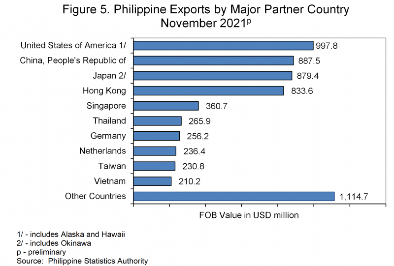 Figure 5. Philippine Exports by Major Partner Country