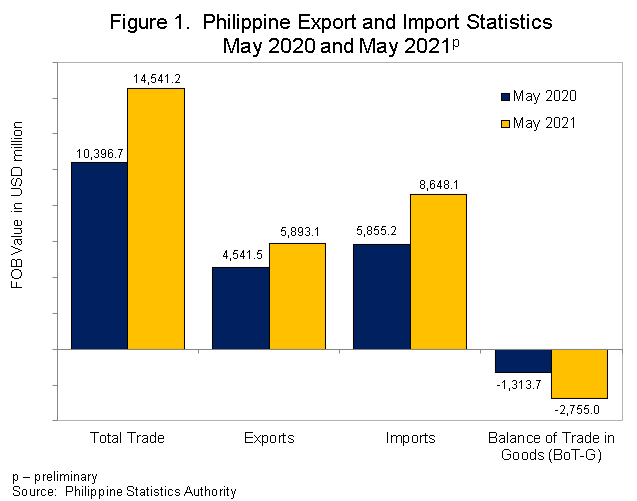 Figure 1 Exports and Imports May 2021