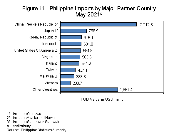 Figure 11 Exports and Imports May 2021