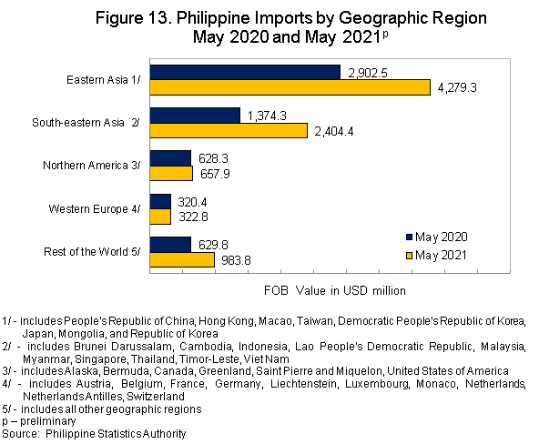Figure 13 Exports and Imports May 2021