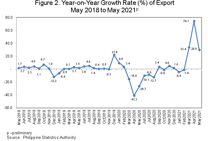 Figure 2 Exports and Imports May 2021