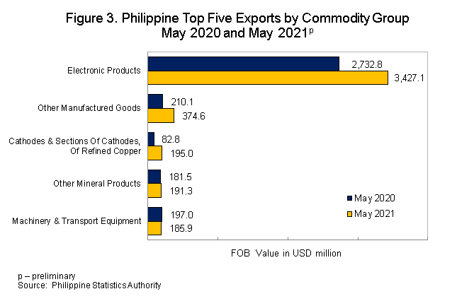 Figure 3 Exports and Imports May 2021