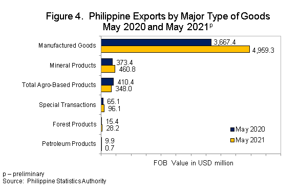 Figure 4 Exports and Imports May 2021