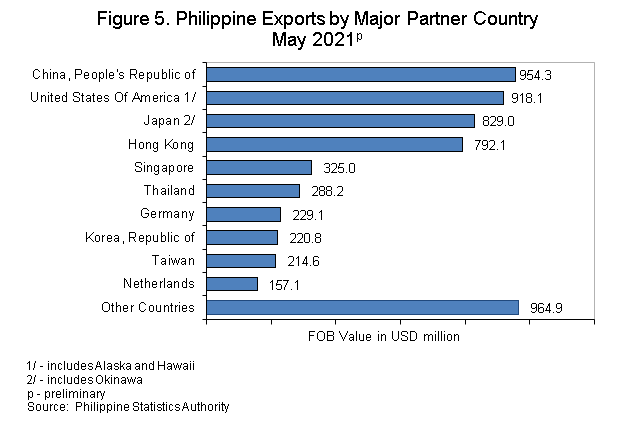 Figure 5 Exports and Imports May 2021