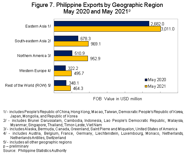 Figure 7 Exports and Imports May 2021