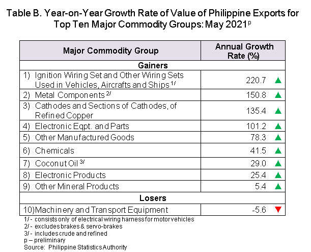 Table B Exports and Imports May 2021