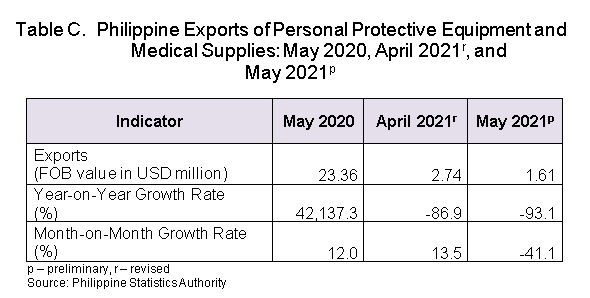 Table C Exports and Imports May 2021
