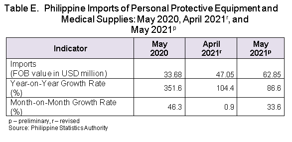 Table E Exports and Imports May 2021