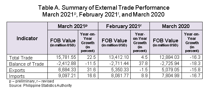 Trade Table A March 2021
