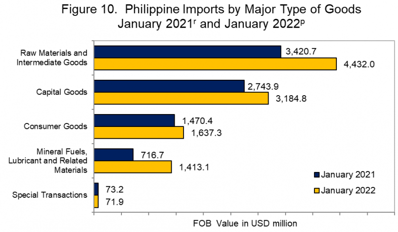 Philippine Imports by Major Type of Goods