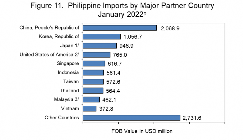 Philippine Imports by Major Partner Country