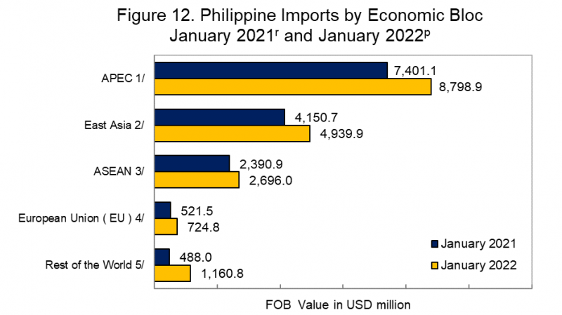 Philippine Imports by Economic Bloc