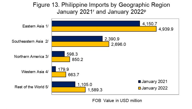 Philippine Imports by Geographic Region