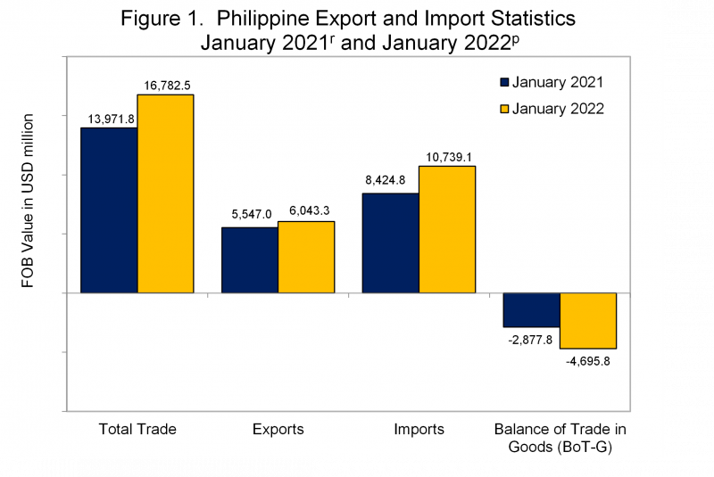 Philippines Export and Import Statistics