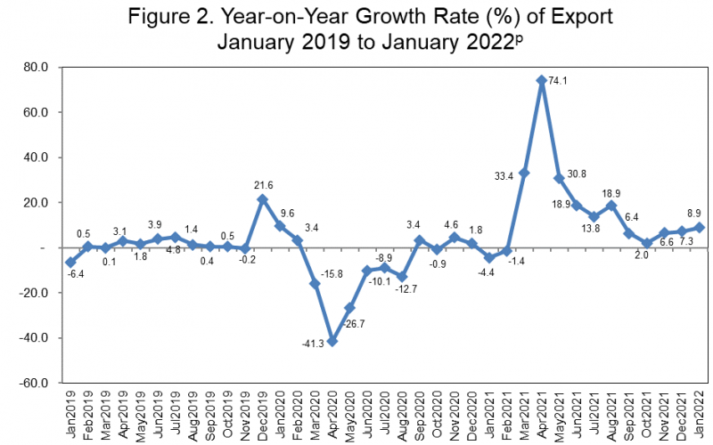 Year on Year Growth Rate