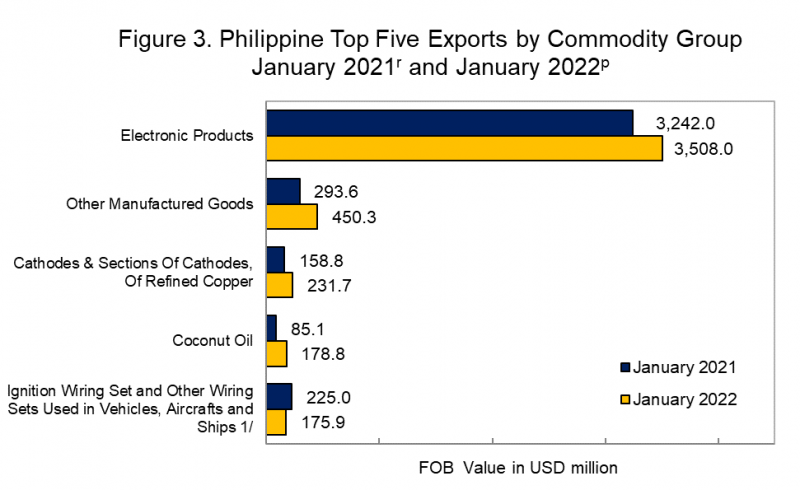 Philippine Top Five Exports by Commodity Group