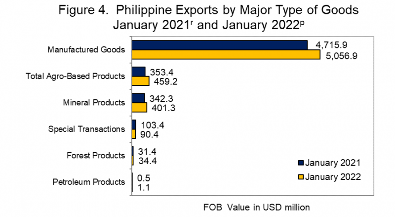 Philippine Exports by Major Type of Goods
