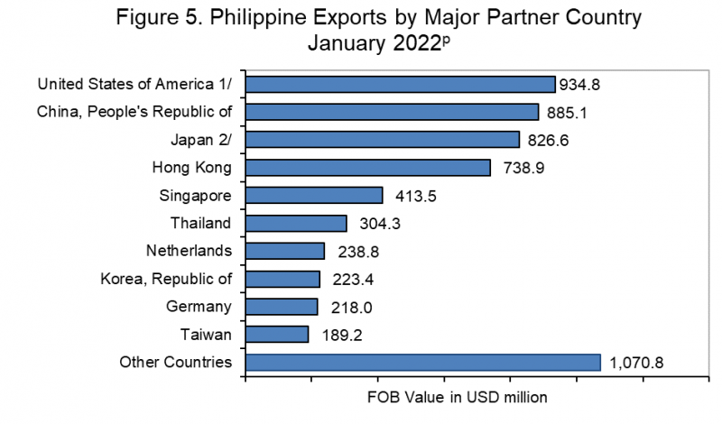 Philippine Exports by Major Partner Country