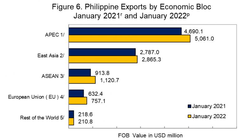 Philippine Exports by Economic Bloc