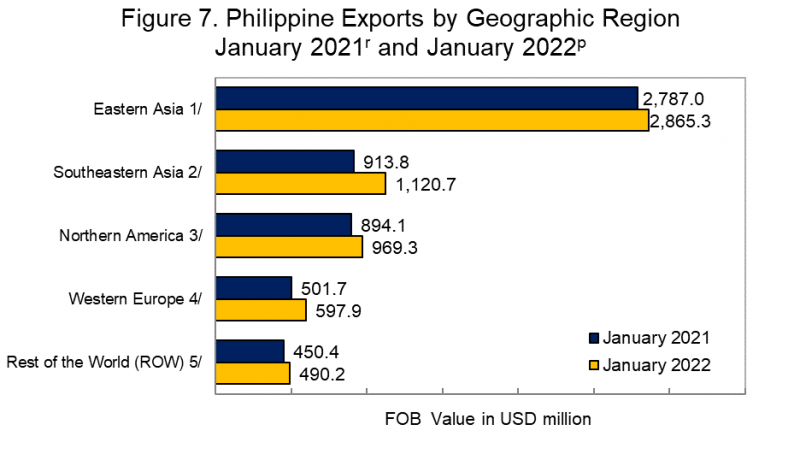 Philippine Exports by Geographic Region