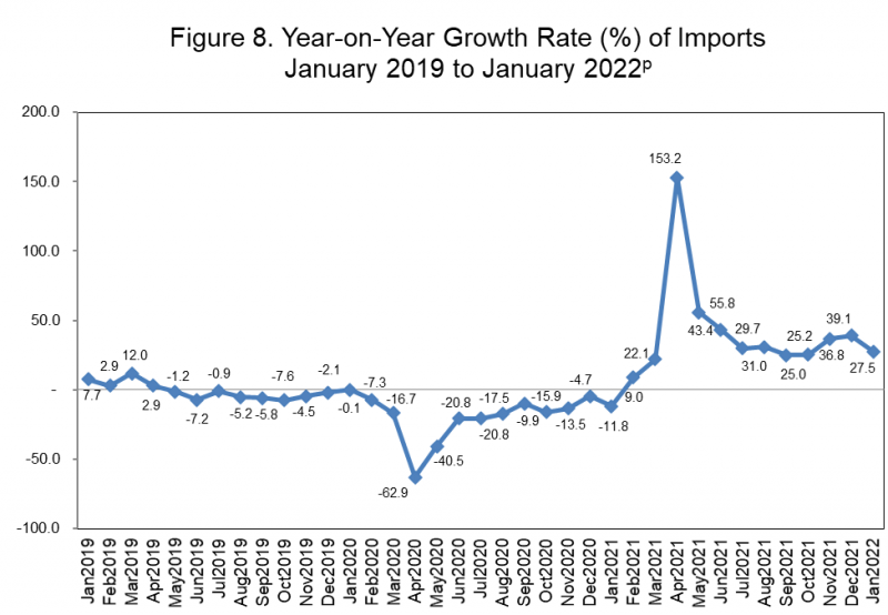 Year on Year Growth Rate % of Imports