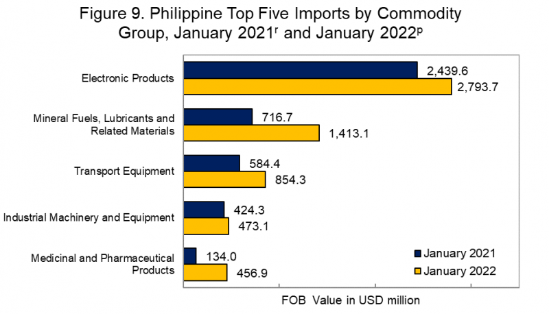 Philippine Top Five Imports by Commodity Group