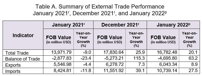 Summary of External Trade Performance