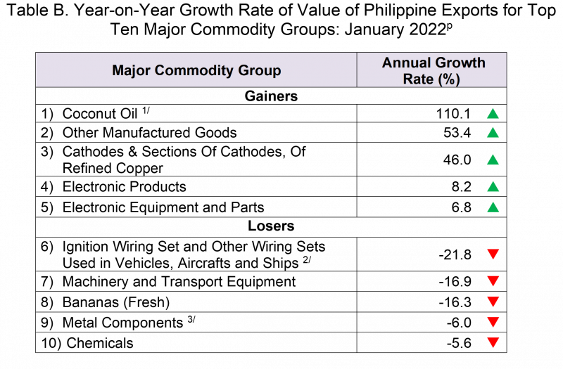Year on Year Growth Rate of Value of Philippine Exports for Top Ten Major Commodity Groups