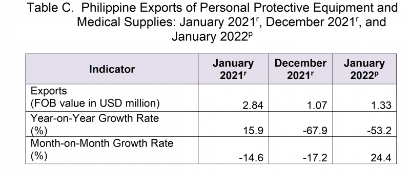 Philippine Exports of Personal Protective Equipment and Medical Supplies