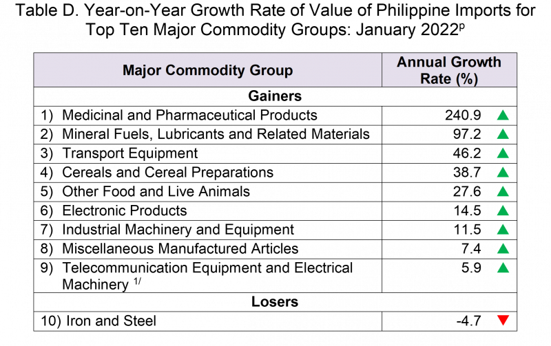 Year on Year Growth Rate of Value of Philippine Imports for Top Ten Major Commodity Groups