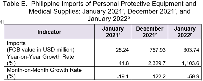 Philippine Imports of Personal Protective Equipment and Medical Supplies