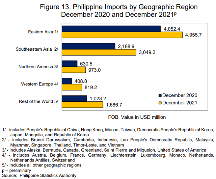 Figure 13. Imports Geographic Region
