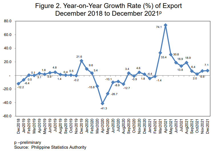 Figure 2. Growth Rate Export