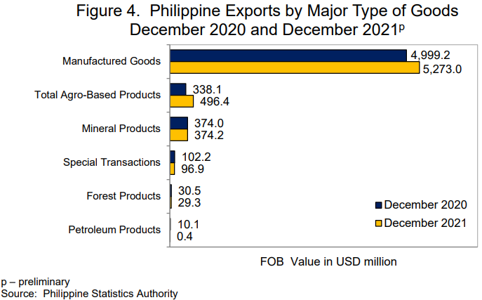 Figure 4. Export Major Type Goods