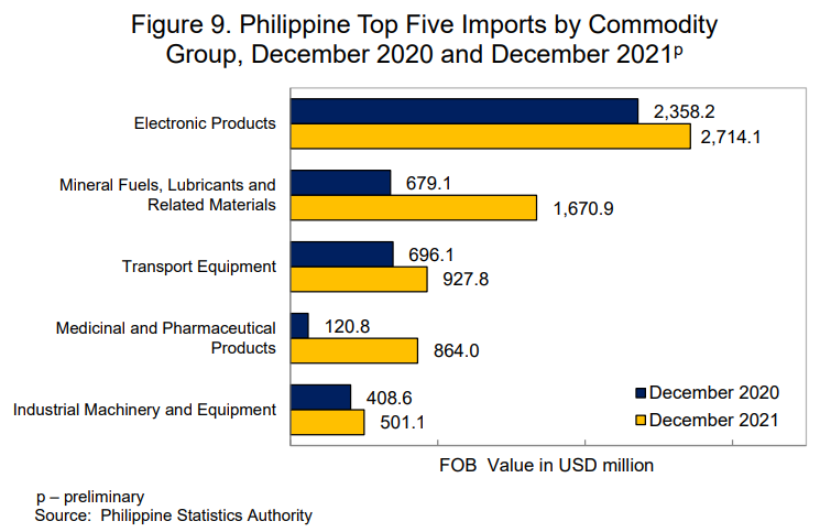 Figure 9. Imports Commodity Group