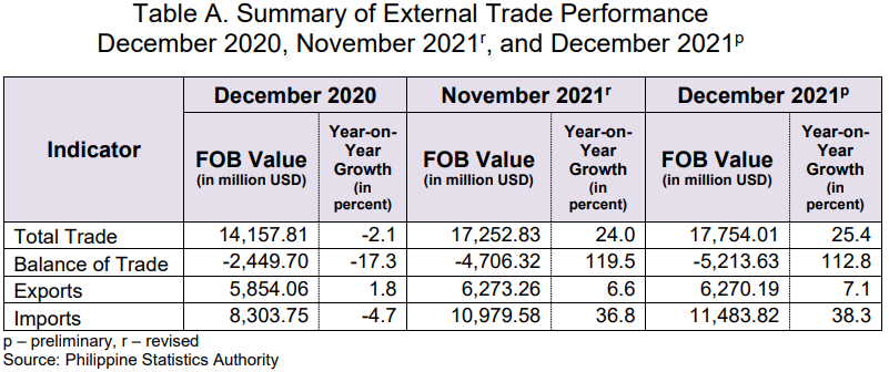 Table A. Summary External Trade Performance