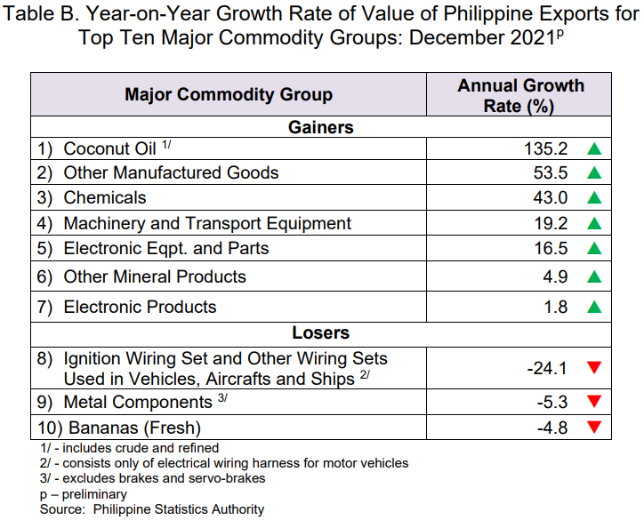 Table B. Growth Rate Value Export Major Commodity