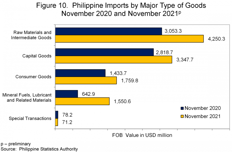 Figure 10. Philippine Imports by Major Type of Goods