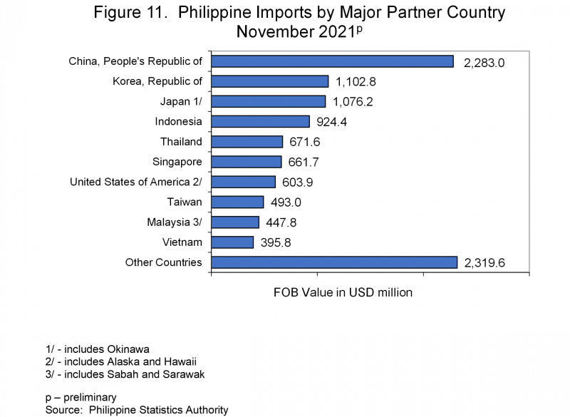 Figure 11. Philippine Imports by Major Partner Country