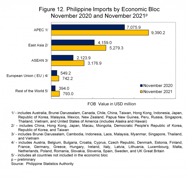 Figure 12. Philippine Imports by Economic Bloc