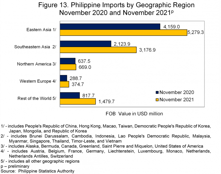 Figure 13. Philippine Imports by Geographic Region