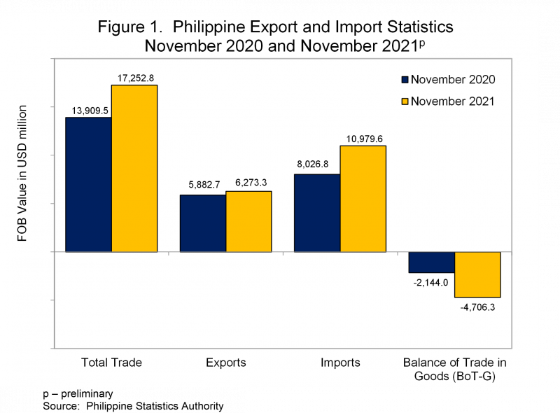 Figure 1. Philippine Export and Import Statistics